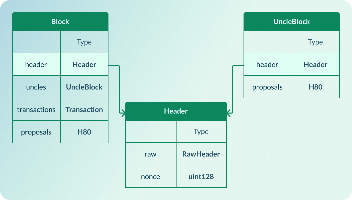 Structure of header